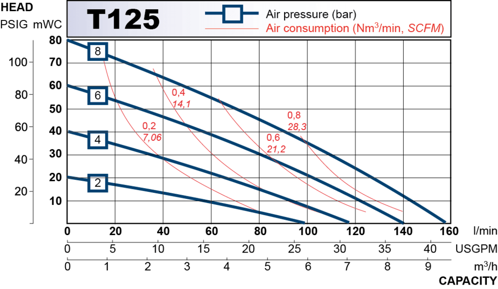 T125 performance curve 2013.en